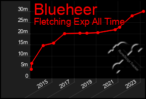 Total Graph of Blueheer