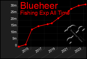 Total Graph of Blueheer