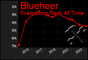 Total Graph of Blueheer