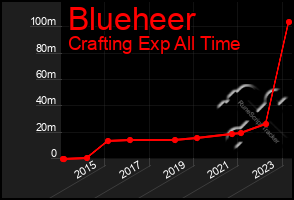 Total Graph of Blueheer