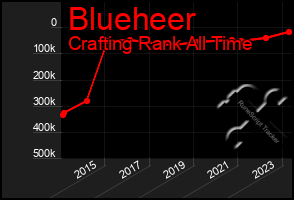 Total Graph of Blueheer