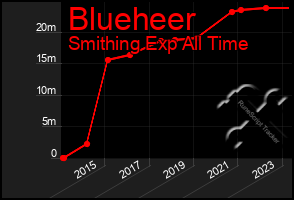 Total Graph of Blueheer