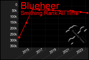 Total Graph of Blueheer