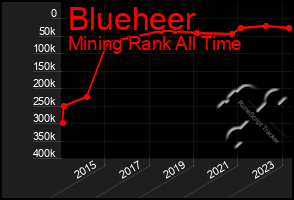 Total Graph of Blueheer