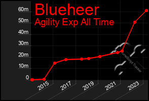 Total Graph of Blueheer