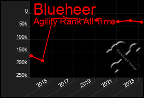 Total Graph of Blueheer