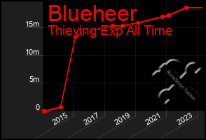 Total Graph of Blueheer