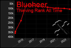 Total Graph of Blueheer