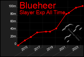 Total Graph of Blueheer