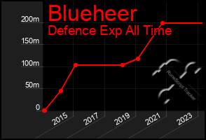 Total Graph of Blueheer