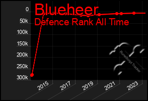 Total Graph of Blueheer