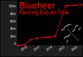 Total Graph of Blueheer