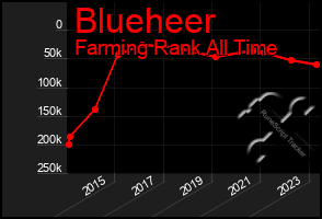 Total Graph of Blueheer