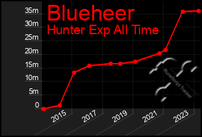 Total Graph of Blueheer