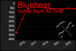 Total Graph of Blueheer