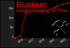 Total Graph of Blueheer