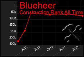 Total Graph of Blueheer