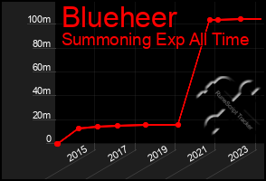 Total Graph of Blueheer