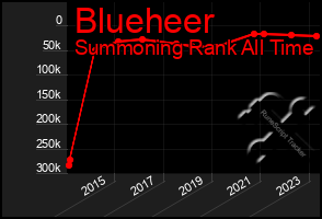 Total Graph of Blueheer