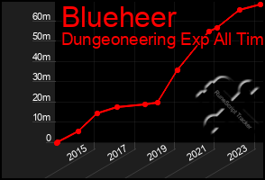 Total Graph of Blueheer