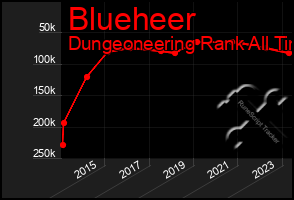 Total Graph of Blueheer