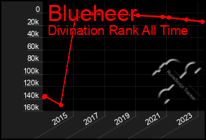 Total Graph of Blueheer