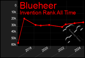 Total Graph of Blueheer