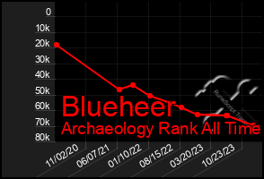 Total Graph of Blueheer