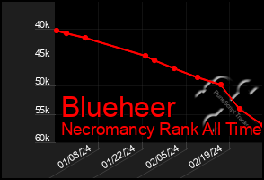 Total Graph of Blueheer