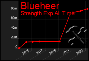 Total Graph of Blueheer