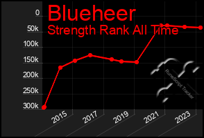 Total Graph of Blueheer