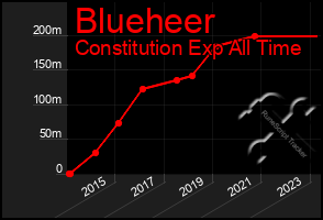 Total Graph of Blueheer