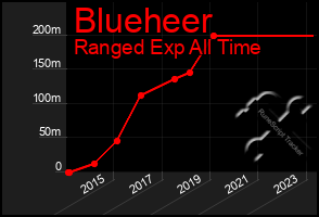 Total Graph of Blueheer