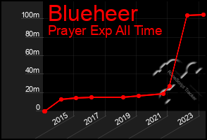 Total Graph of Blueheer