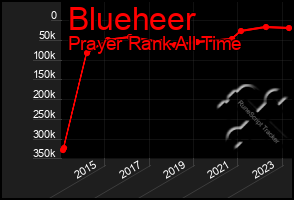 Total Graph of Blueheer