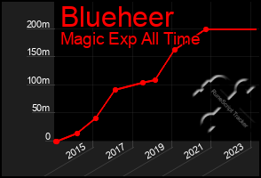 Total Graph of Blueheer