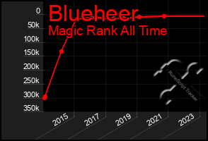 Total Graph of Blueheer