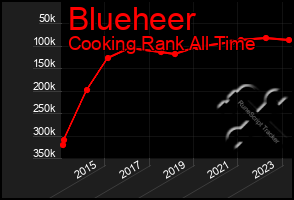 Total Graph of Blueheer