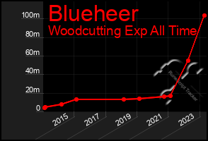 Total Graph of Blueheer