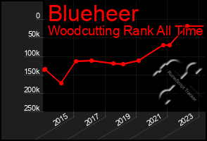 Total Graph of Blueheer