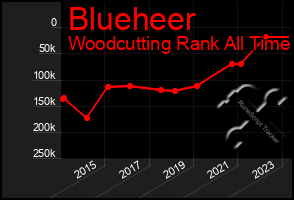 Total Graph of Blueheer