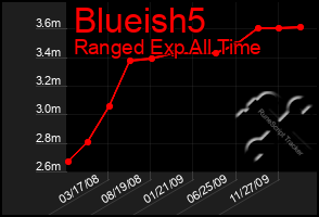 Total Graph of Blueish5