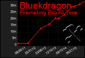 Total Graph of Bluekdragon