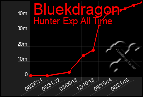 Total Graph of Bluekdragon