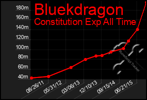 Total Graph of Bluekdragon