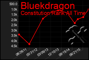 Total Graph of Bluekdragon