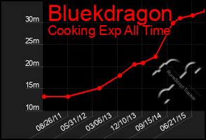 Total Graph of Bluekdragon