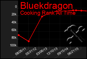 Total Graph of Bluekdragon