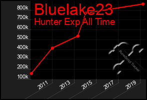 Total Graph of Bluelake23