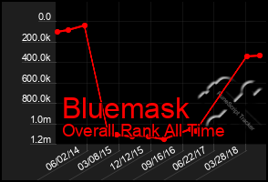 Total Graph of Bluemask